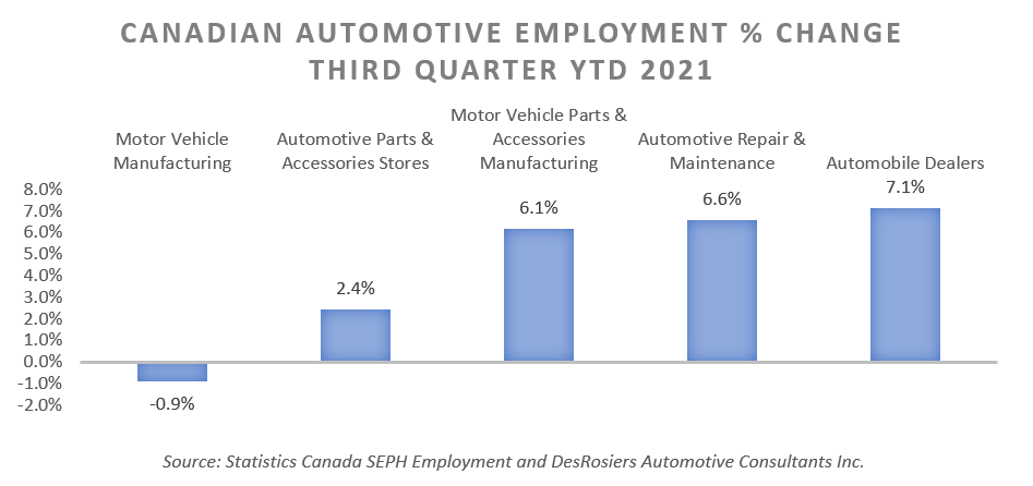 According to DesRosiers Automotive Consultants Inc., employment counts in Canadian automotive service trended upwards in Q3 of 2021,