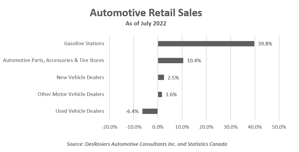 DesRosiers Aftermarket market retail sales graph