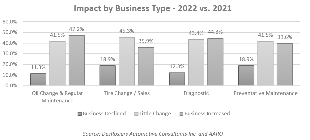 graphic of survey According to a recent survey, automotive aftermarket shops in Canada’s most populous province expect strong growth again in 2023

