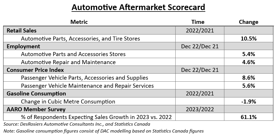 automotive aftermarket scorecard