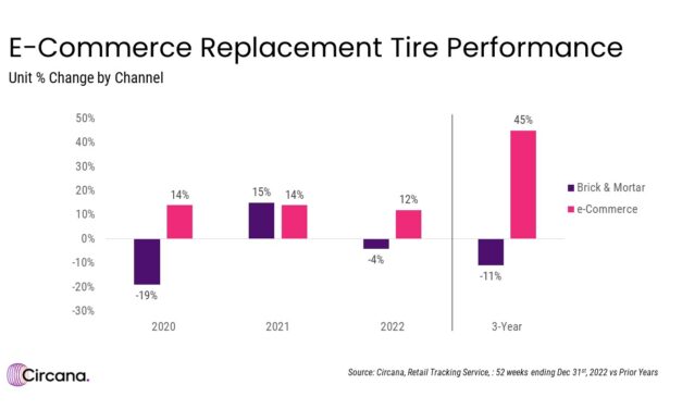 Online replacement tire sales up 45% since 2019: report