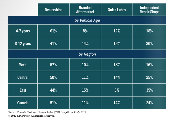 According to the JD Power Canada Customer Service Index Long Term Study 2023, 