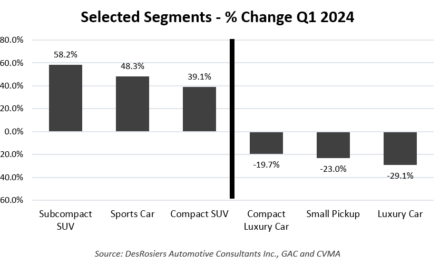 Are new vehicle sales an early warning sign for aftermarket?
