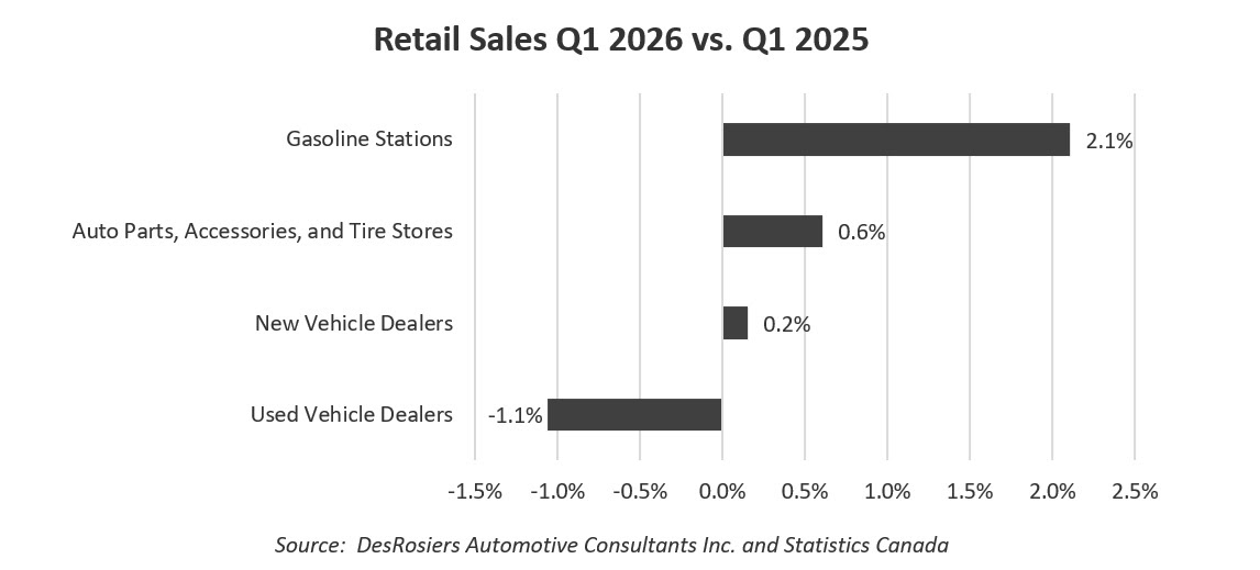 Welcome stability marks latest Canadian automotive market stats